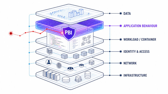 Where PBI sits among existing security layers